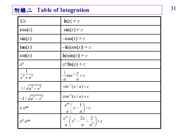 附錄二 Table of Integration 1/x ln|x| + c cos(x) sin(x) + c sin(x) –cos(x)