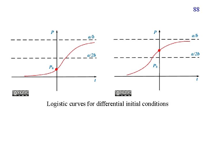 88 Logistic curves for differential initial conditions 