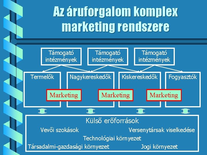 Az áruforgalom komplex marketing rendszere Támogató intézmények Termelők Támogató intézmények Nagykereskedők Marketing Támogató intézmények