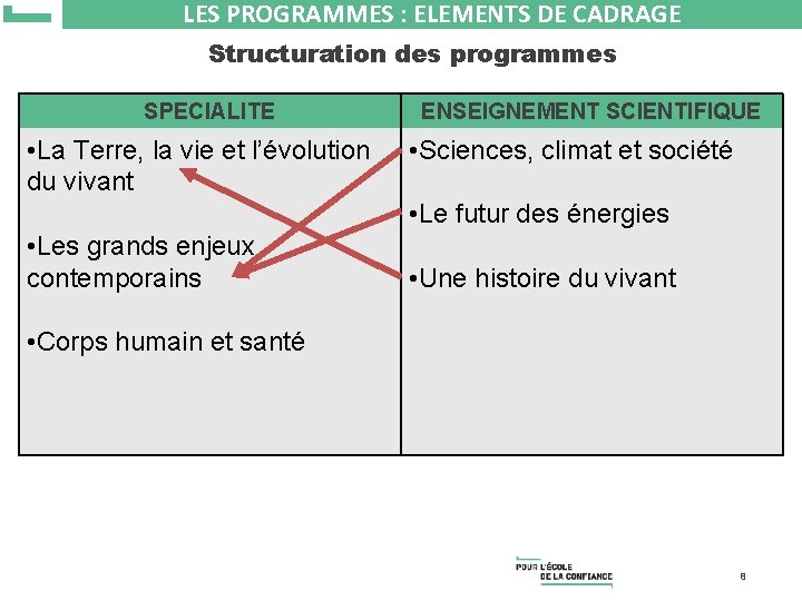 LES PROGRAMMES : ELEMENTS DE CADRAGE Structuration des programmes SPECIALITE • La Terre, la