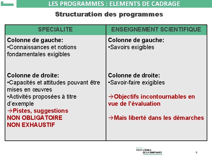 LES PROGRAMMES : ELEMENTS DE CADRAGE Structuration des programmes SPECIALITE ENSEIGNEMENT SCIENTIFIQUE Colonne de