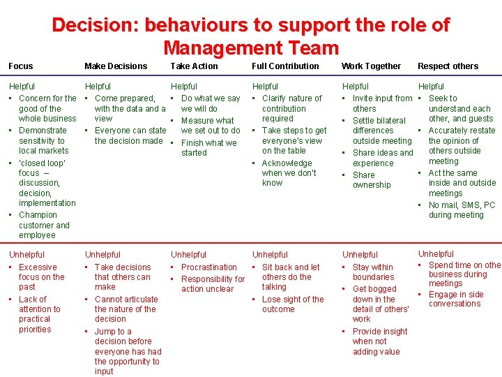 Decision: behaviours to support the role of Management Team Focus Make Decisions Take Action