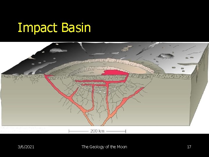 Impact Basin 3/6/2021 The Geology of the Moon 17 
