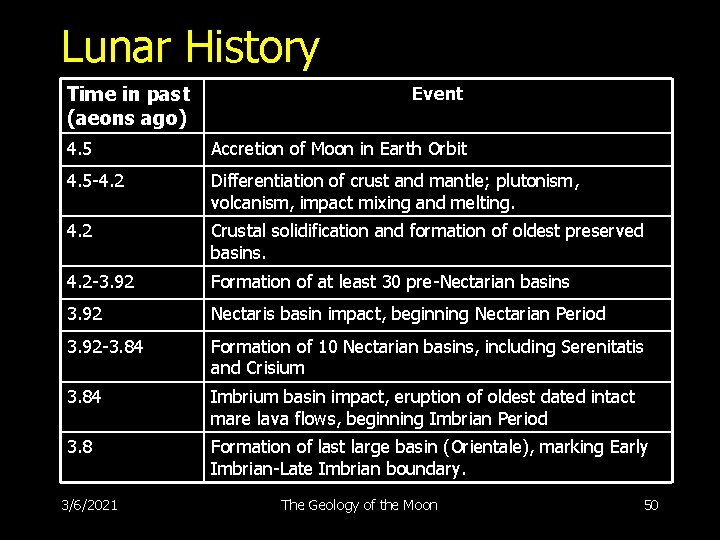 Lunar History Time in past (aeons ago) Event 4. 5 Accretion of Moon in