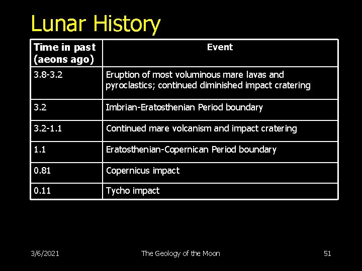 Lunar History Time in past (aeons ago) Event 3. 8 -3. 2 Eruption of