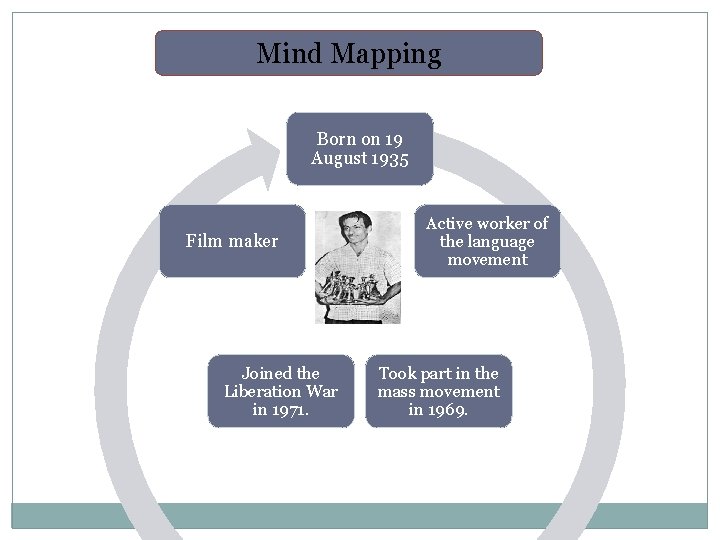 Mind Mapping Born on 19 August 1935 Film maker Joined the Liberation War in