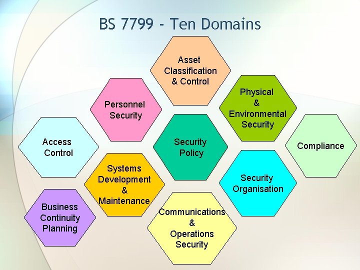 BS 7799 - Ten Domains Asset Classification & Control Physical & Environmental Security Personnel