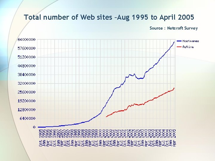 Total number of Web sites –Aug 1995 to April 2005 Source : Netcraft Survey