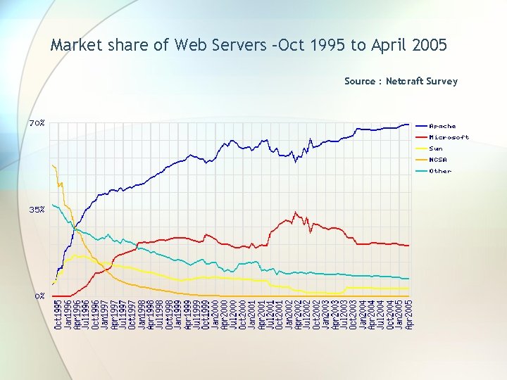 Market share of Web Servers –Oct 1995 to April 2005 Source : Netcraft Survey