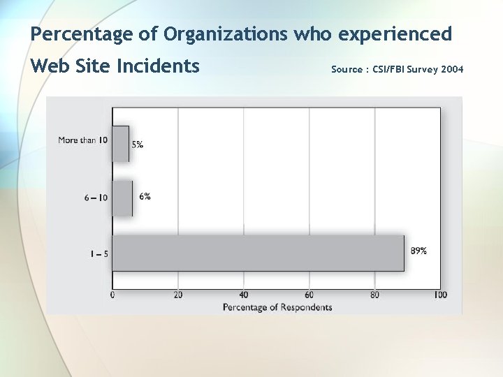 Percentage of Organizations who experienced Web Site Incidents Source : CSI/FBI Survey 2004 