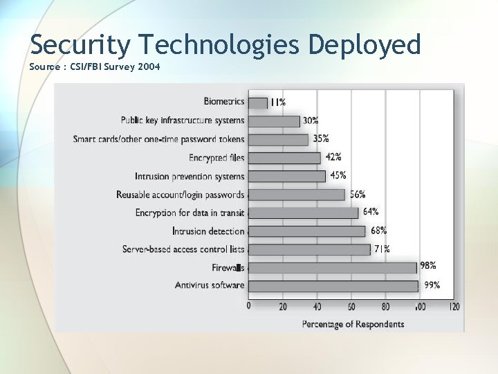 Security Technologies Deployed Source : CSI/FBI Survey 2004 
