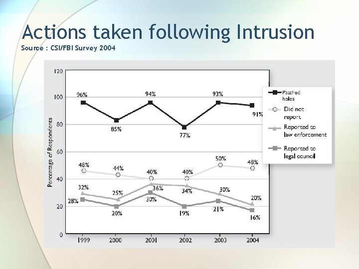 Actions taken following Intrusion Source : CSI/FBI Survey 2004 