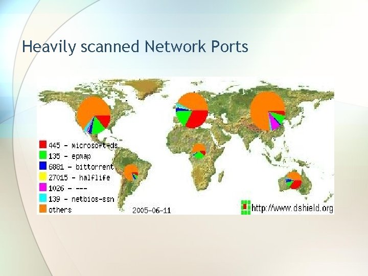Heavily scanned Network Ports 