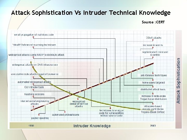 Attack Sophistication Vs Intruder Technical Knowledge Source : CERT 