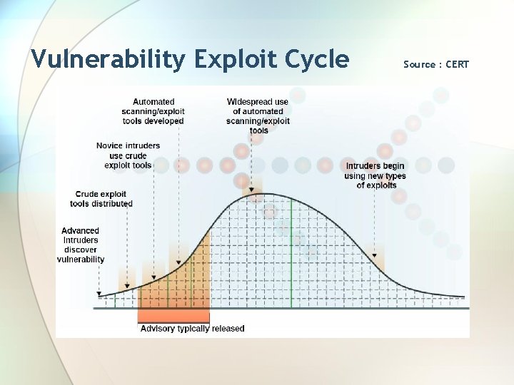 Vulnerability Exploit Cycle Source : CERT 