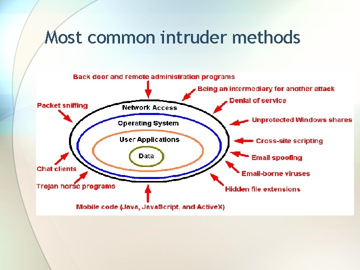 Most common intruder methods 
