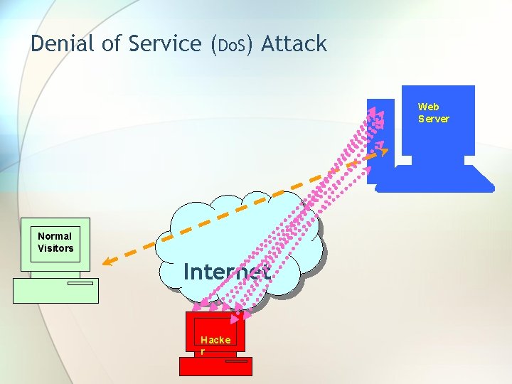 Denial of Service (Do. S) Attack Web Server Normal Visitors Internet Hacke r 