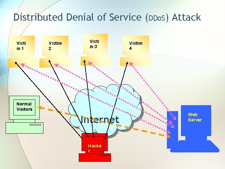 Distributed Denial of Service (DDo. S) Attack Victi m 1 Victim 2 Victi m