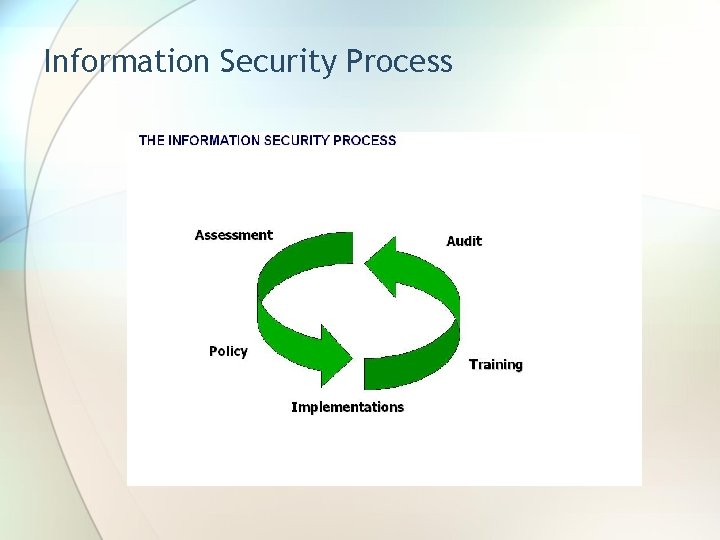 Information Security Process 