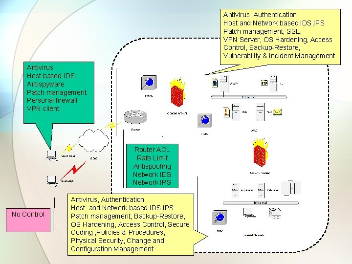 Antivirus, Authentication Host and Network based IDS, IPS Patch management, SSL, VPN Server, OS