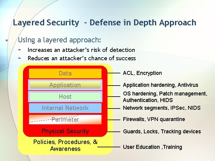 Layered Security - Defense in Depth Approach • Using a layered approach: − −