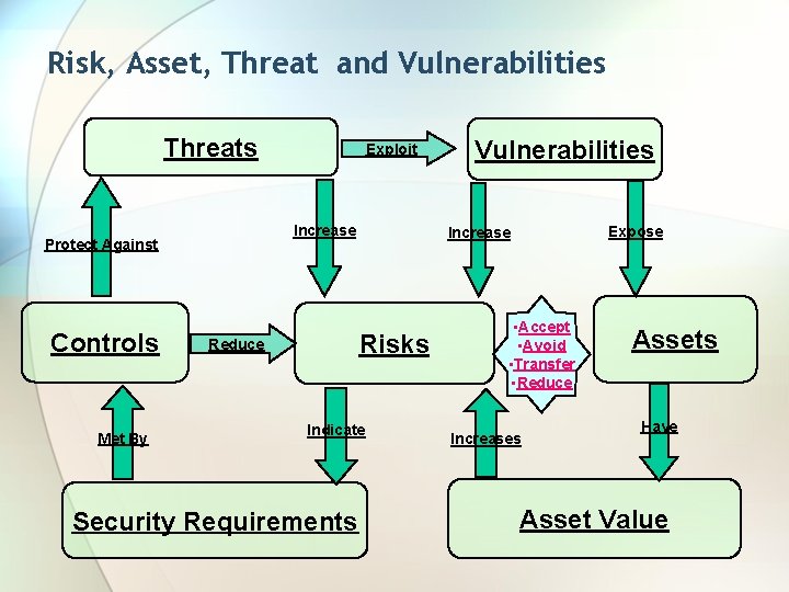 Risk, Asset, Threat and Vulnerabilities Threats Increase Protect Against Controls Met By Exploit Indicate