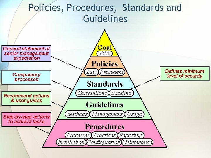 Policies, Procedures, Standards and Guidelines General statement of senior management expectation Compulsory processes Recommend