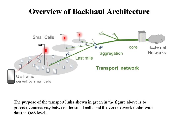 Overview of Backhaul Architecture The purpose of the transport links shown in green in