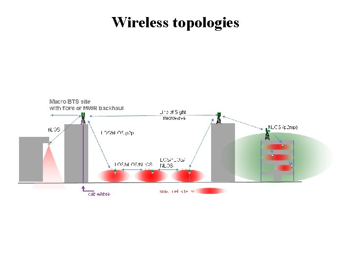 Wireless topologies 