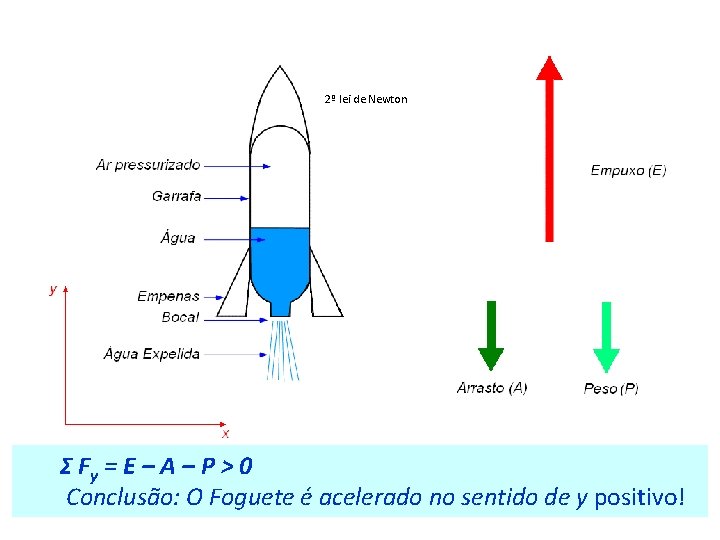 2º lei de Newton Σ Fy = E – A – P > 0