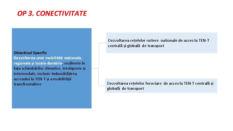 OP 3. CONECTIVITATE Dezvoltarea rețelelor rutiere nationale de acces la TEN-T centrală și globală