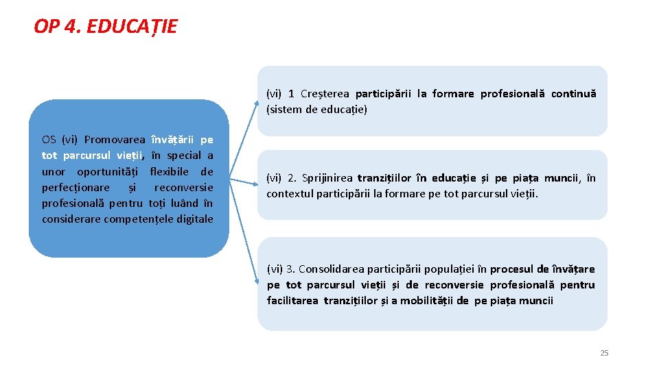 OP 4. EDUCAȚIE (vi) 1 Creșterea participării la formare profesională continuă (sistem de educație)