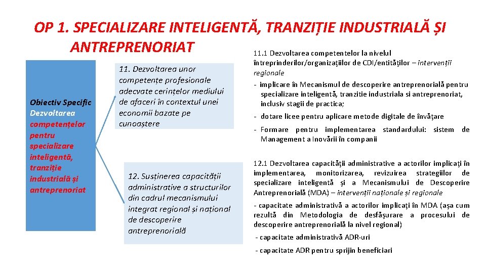 OP 1. SPECIALIZARE INTELIGENTĂ, TRANZIȚIE INDUSTRIALĂ ȘI ANTREPRENORIAT 11. 1 Dezvoltarea competentelor la nivelul