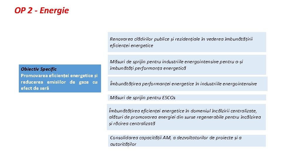 OP 2 - Energie Renovarea clădirilor publice și rezidențiale în vederea îmbunătățirii eficienței energetice