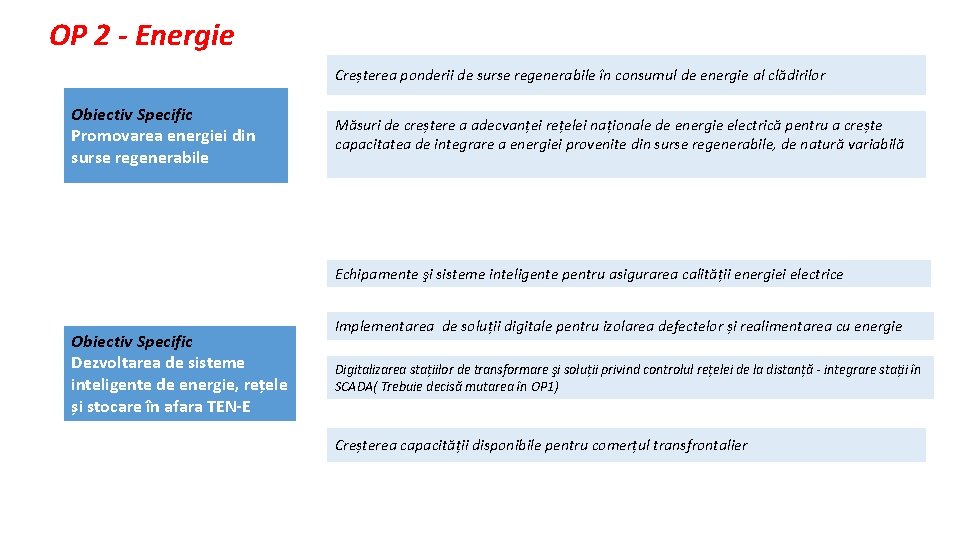 OP 2 - Energie Creșterea ponderii de surse regenerabile în consumul de energie al