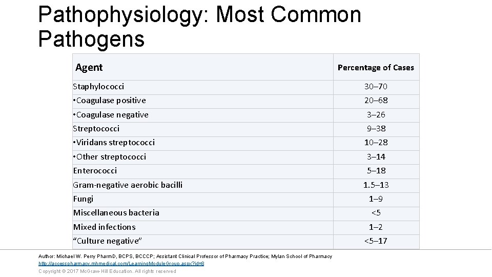 Pathophysiology: Most Common Pathogens Agent Percentage of Cases Staphylococci 30– 70 • Coagulase positive