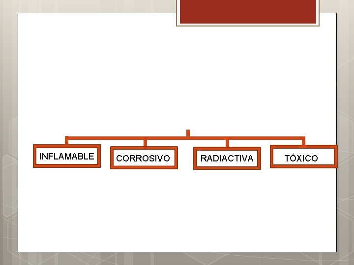 INFLAMABLE CORROSIVO RADIACTIVA TÓXICO 