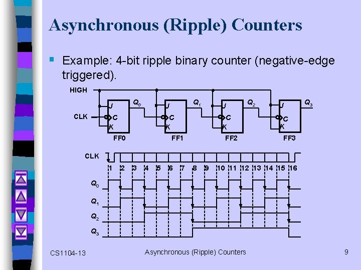 Asynchronous (Ripple) Counters § Example: 4 -bit ripple binary counter (negative-edge triggered). HIGH Q