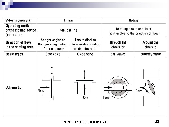 ERT 212/3 Process Engineering Skills 22 