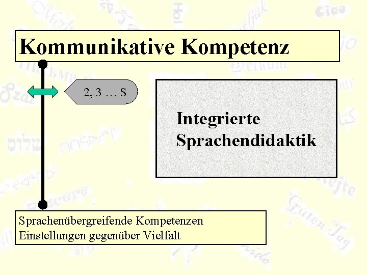 Kommunikative Kompetenz 2, 3 … S Integrierte Sprachendidaktik Sprachenübergreifende Kompetenzen Einstellungen gegenüber Vielfalt 