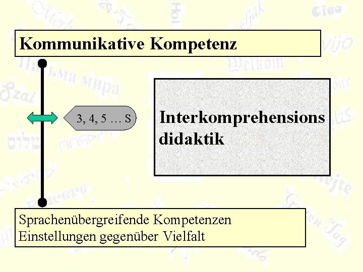 Kommunikative Kompetenz 3, 4, 5 … S Interkomprehensions didaktik Sprachenübergreifende Kompetenzen Einstellungen gegenüber Vielfalt