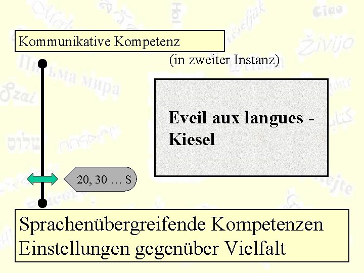 Kommunikative Kompetenz (in zweiter Instanz) Eveil aux langues - Kiesel 20, 30 … S