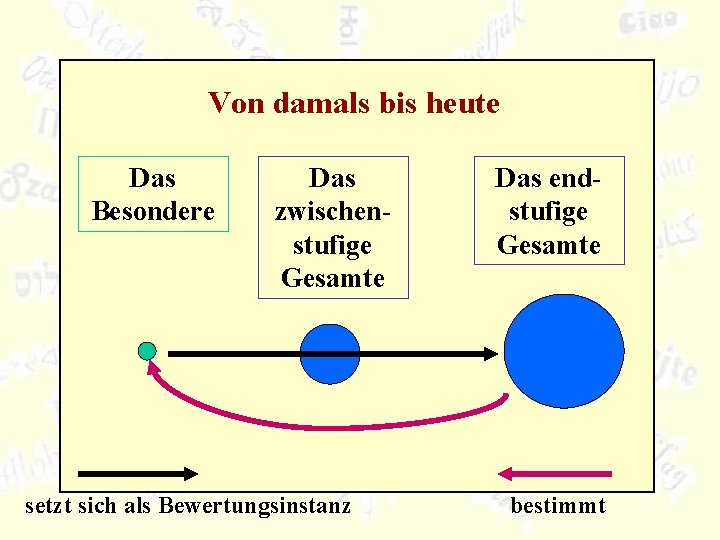 Von damals bis heute Das Besondere Das zwischenstufige Gesamte setzt sich als Bewertungsinstanz Das