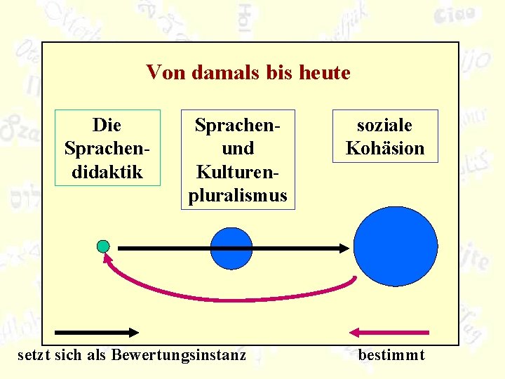 Von damals bis heute Die Sprachendidaktik Sprachen- und Kulturenpluralismus setzt sich als Bewertungsinstanz soziale