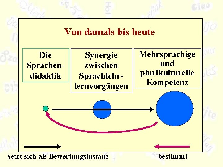 Von damals bis heute Die Sprachendidaktik Synergie zwischen Sprachlehrlernvorgängen setzt sich als Bewertungsinstanz Mehrsprachige