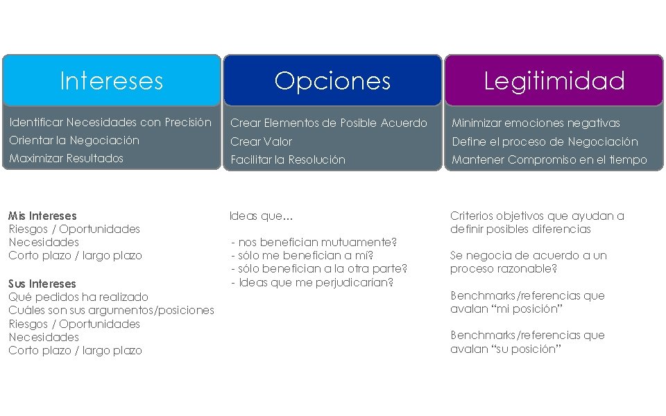 Intereses Opciones Legitimidad Identificar Necesidades con Precisión Crear Elementos de Posible Acuerdo Minimizar emociones