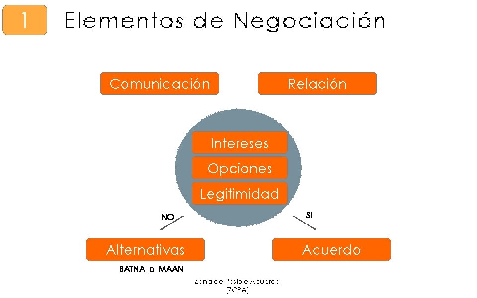 1 Elementos de Negociación Comunicación Relación Intereses Opciones Legitimidad SI NO Alternativas Acuerdo BATNA