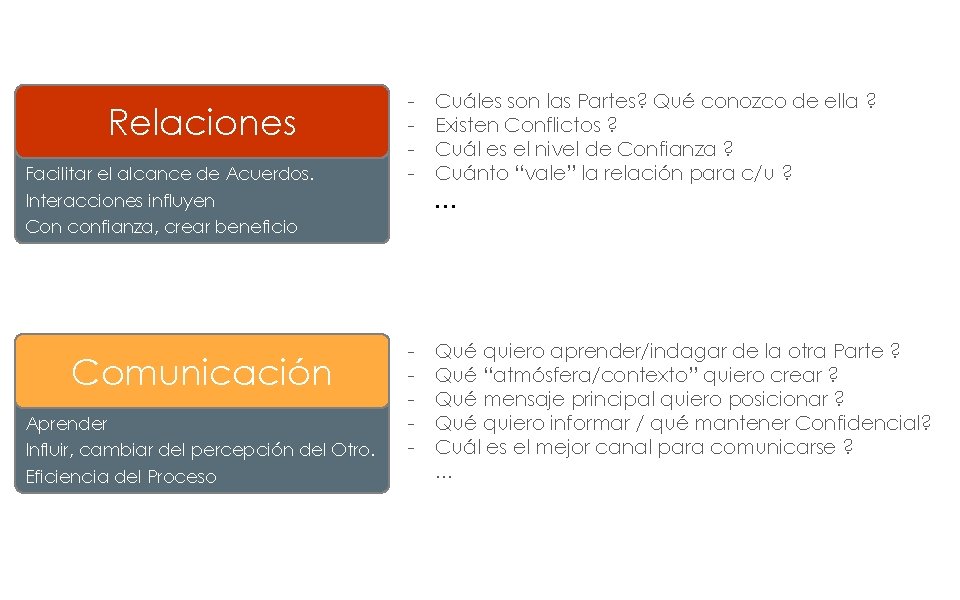 Relaciones Facilitar el alcance de Acuerdos. Interacciones influyen Con confianza, crear beneficio Comunicación Aprender