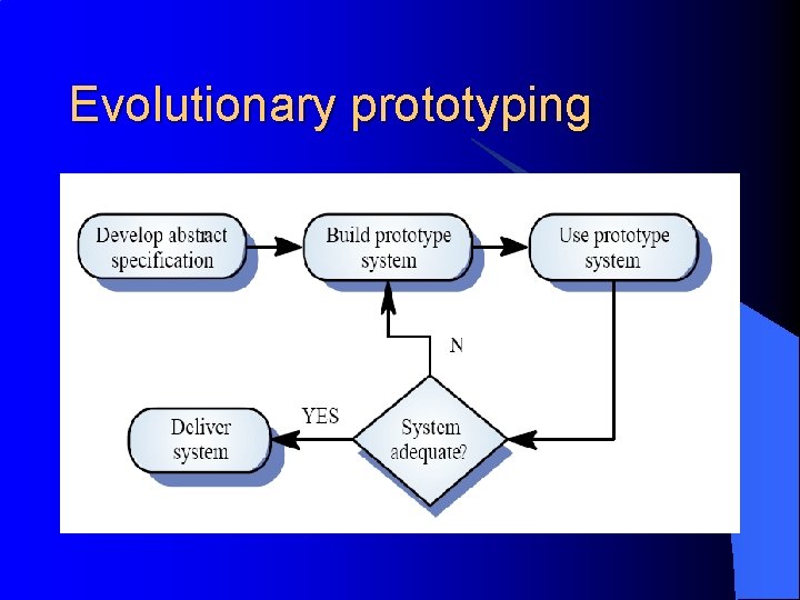 Evolutionary prototyping 