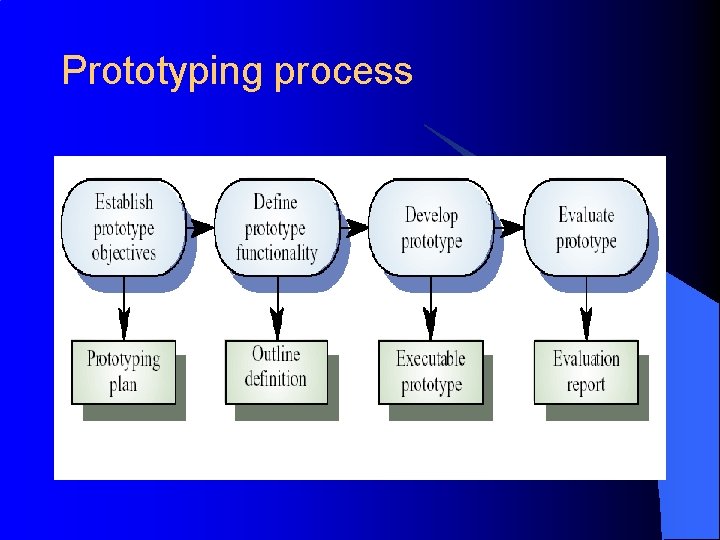 Prototyping process 